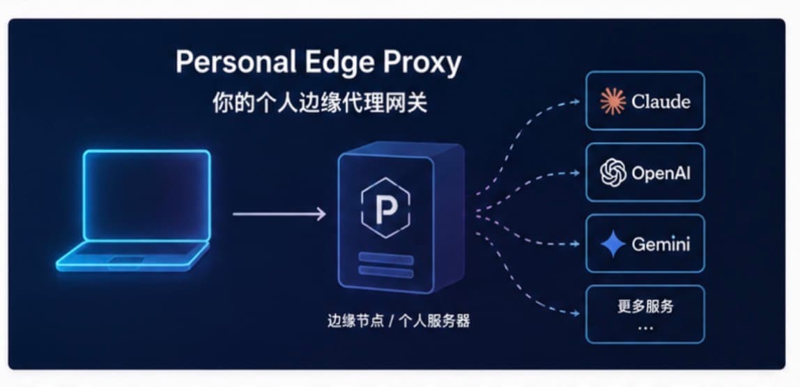 personal-edge-proxy：一套面向 AI 服务的个人代理架构，特别是有 Claude 使用需求的可以看看