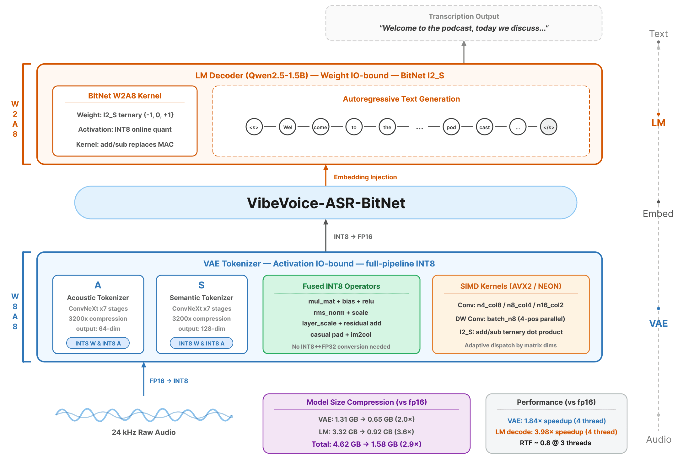 微软开源 VibeASR.cpp：1.58GB 模型让 CPU 实时转录长音频