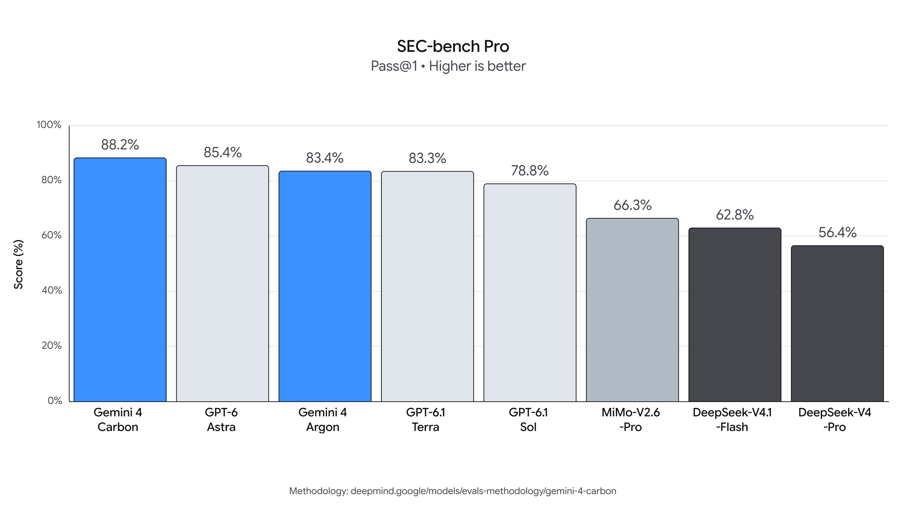 Gemini 4 Carbon SEC-bench 相关配图