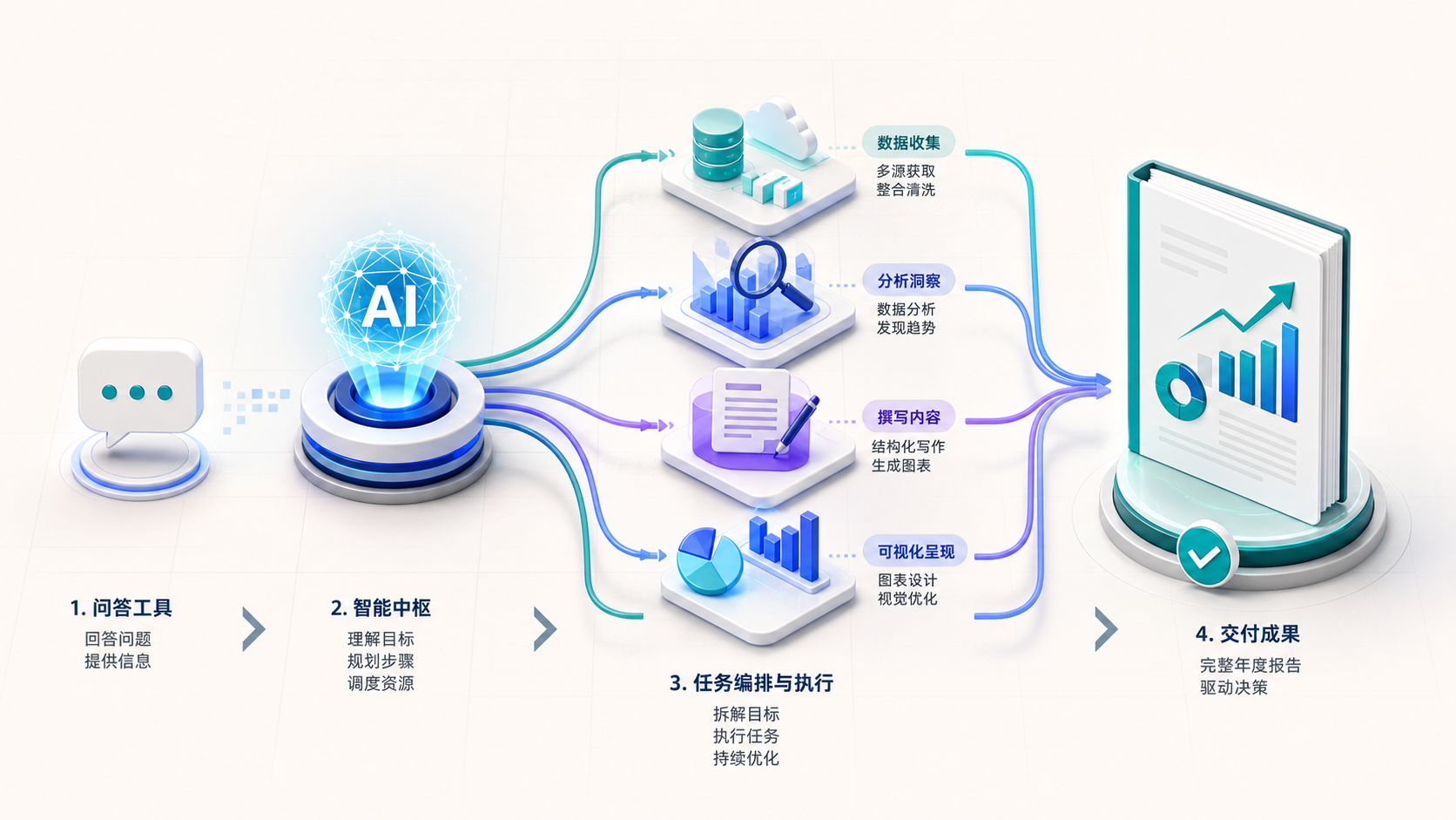 AI 从问答工具演进为多步骤生产力系统并交付年度报告的流程图
