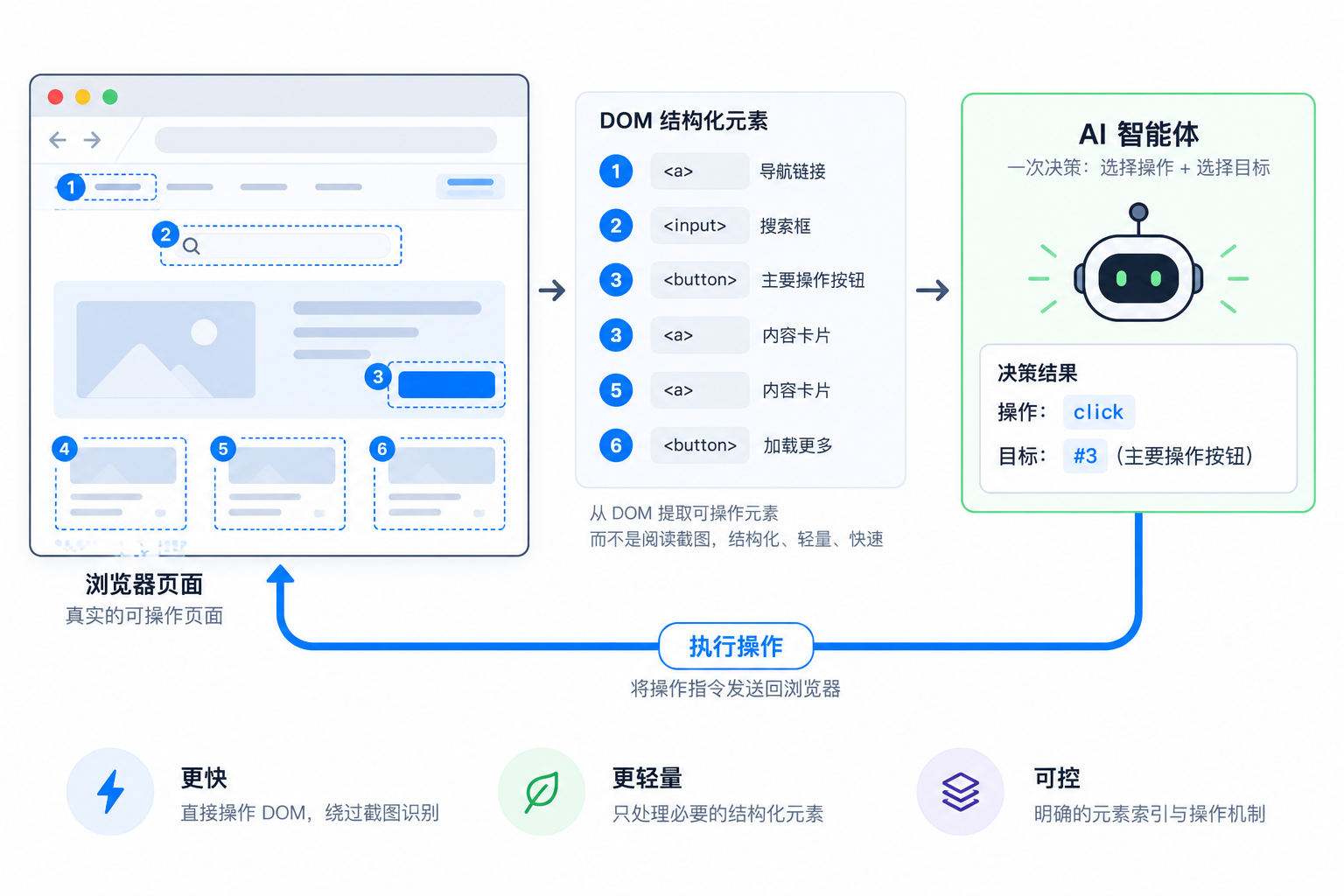 Jev Ultrafast 浏览器 Agent 工作方式示意:从 DOM 提取可操作元素,让模型直接选择操作和目标