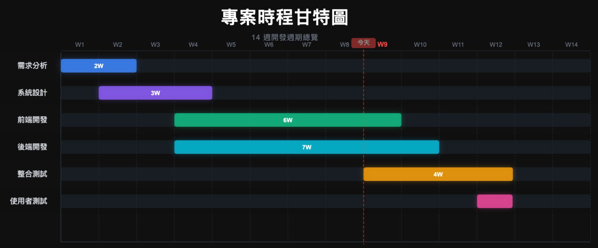 Remotion 生成的项目时程甘特图动画画面