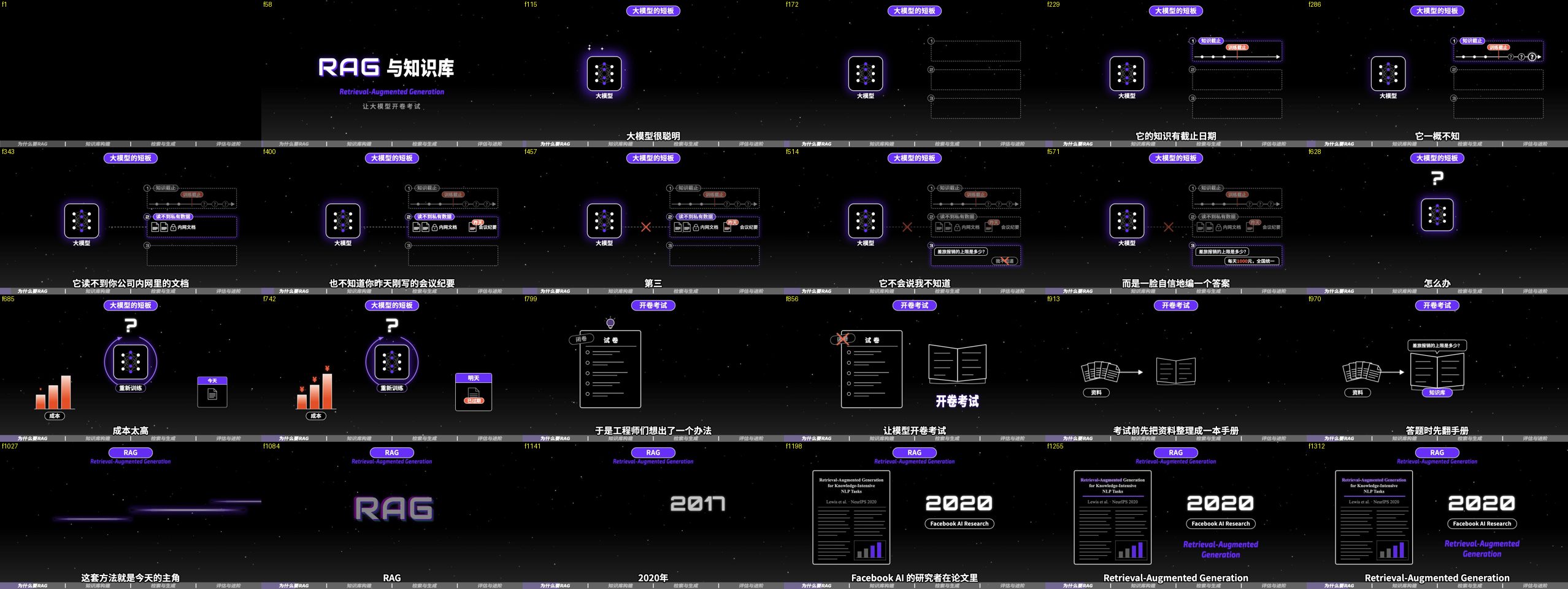 anything2explainer 样片前段分镜帧拼图：LLM 局限到 RAG「开卷考试」比喻