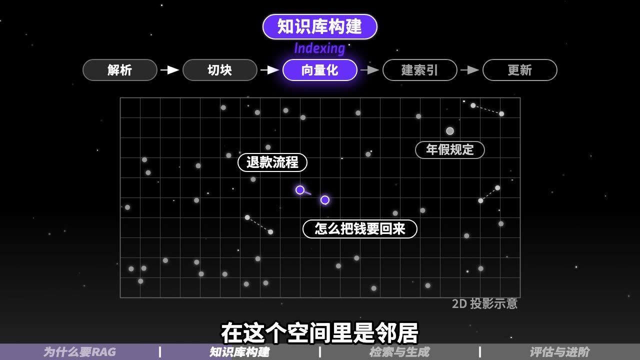anything2explainer 样片镜头：向量空间投影示意「在这个空间里是邻居」